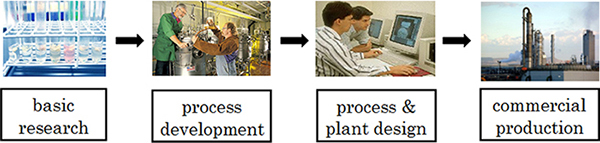 Process Consulting Process Development activities for both a new process development and a plant retrofit have the following steps.